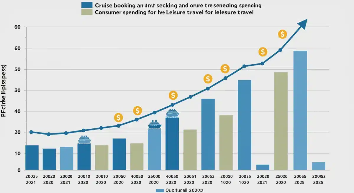 Chart showing upward trend in 2025 cruise bookings and consumer spending for leisure travel, reflecting strong market growth.